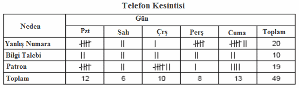 Şekil 3: Telefon kesintileri için kontrol çizelgesi (Tally) [6]