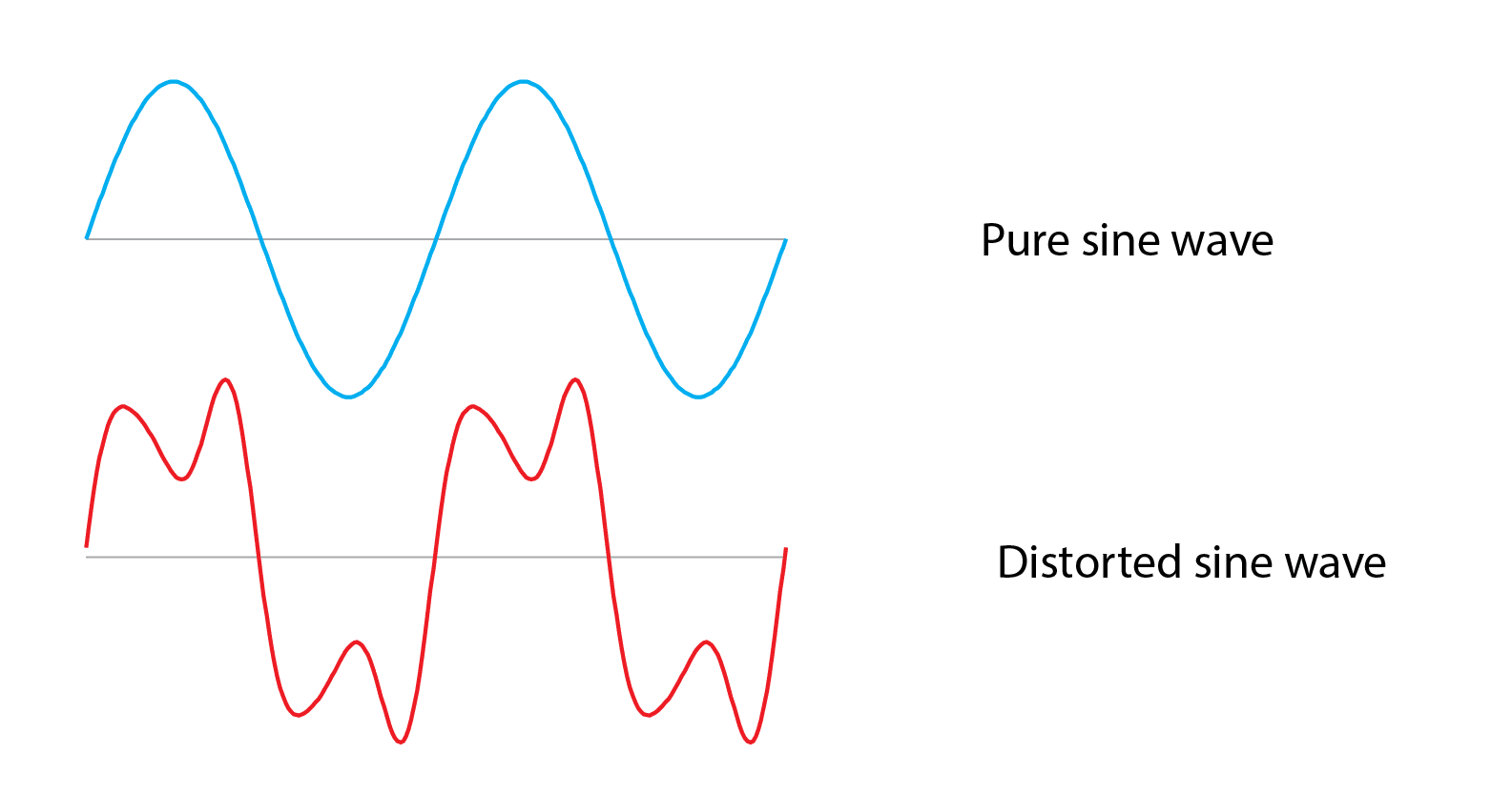 Harmonics can distort the shape of voltage and current waveforms, leading to a non-sinusoidal waveform. This distortion can affect the performance of electrical equipment and devices.